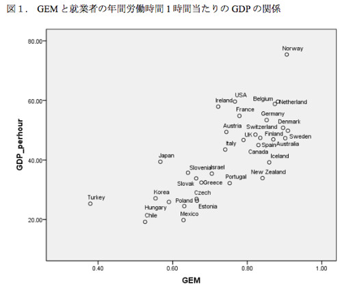 GEMと就業者の年間労働時間1時間当たりのGDPの関係