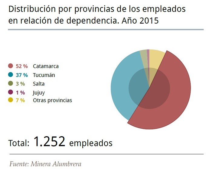 Distribución por provincias de los empleados en relación de dependencia 2015