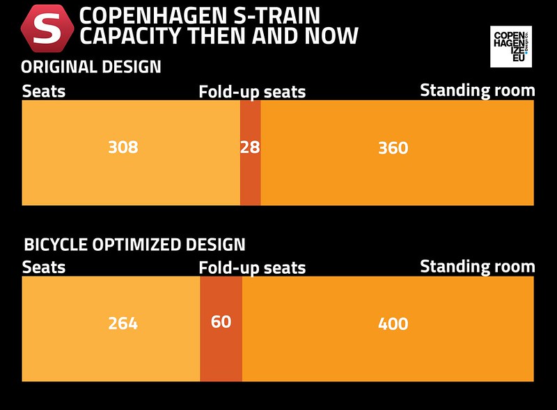 Copenhagen S-train capacity for bikes