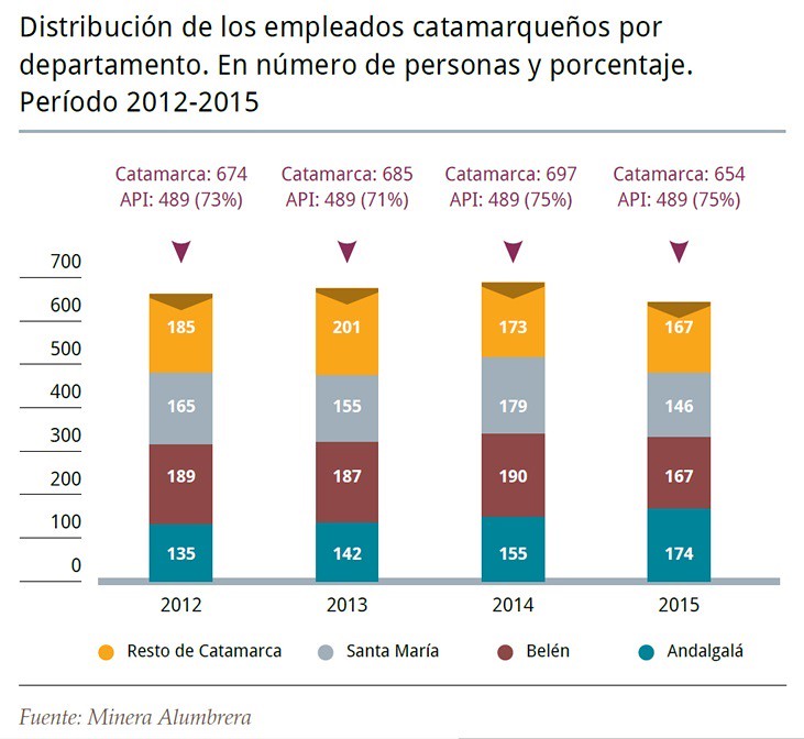 Distribución de los empleados catamarqueños por departamento 2012-2015