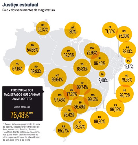 62% dos juízes do Pará ganham acima do teto constitucional de R$ 33 mil, raio-x da Justiça