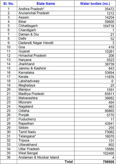 इंडिया-डब्ल्यूअारअाईएस प्रोजेक्ट के अंतर्गत राज्य स्तरीय जलाशयों के आंकड़े