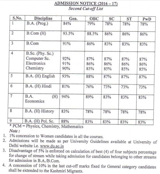 Shyam Lal College second cut off list 2016
