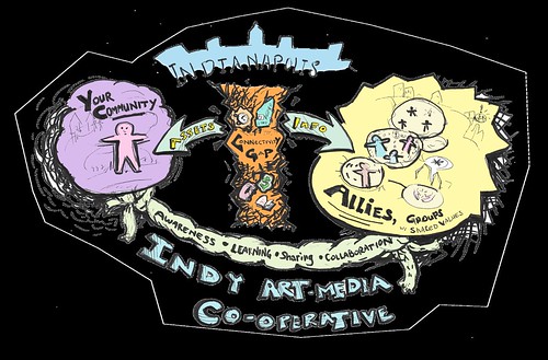 Infographic depicting how the connectivity gap in Indianapolis stops assets and info from being exchanged between your community and allies, or groups with shared values to you. There's a bus, a clock, money, a book & a car in the connectivity gap. At the bottom Indy Art Media Co-op is tying the gap with awareness, learning, sharing, & collaboration