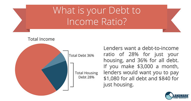 What is your debt to income ratio