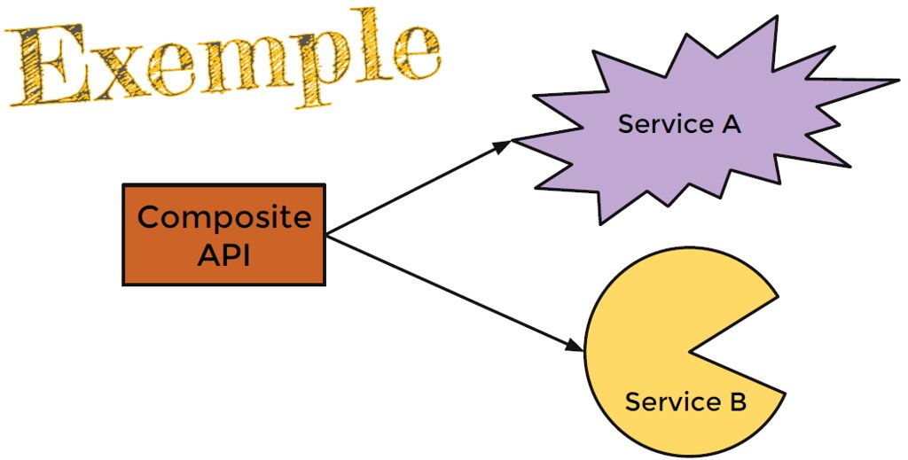 Figure 4 1 Service composite dépendant des services A et B