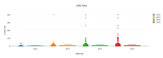 LMS links not 3100