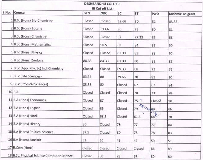 Deshbandhu College Third Cut Off List